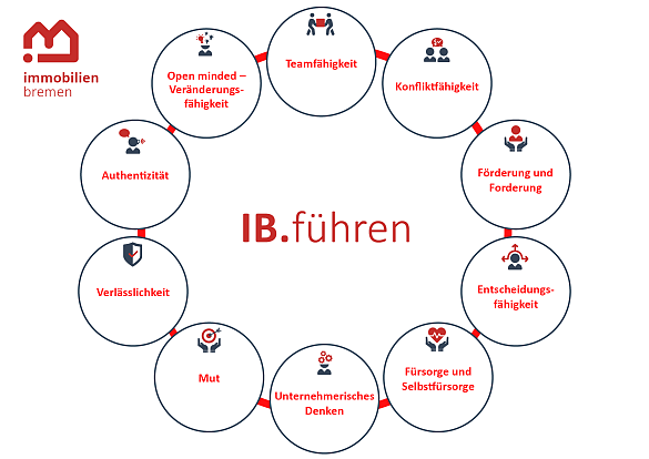 Das Führungsleitbild von IB