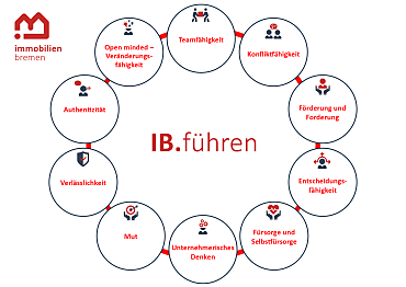 Das Führungsleitbild von IB