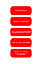 Schaubild zum Bewerbungsprozess